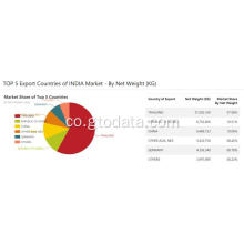 I dati globali o esportanu e dati stastichi